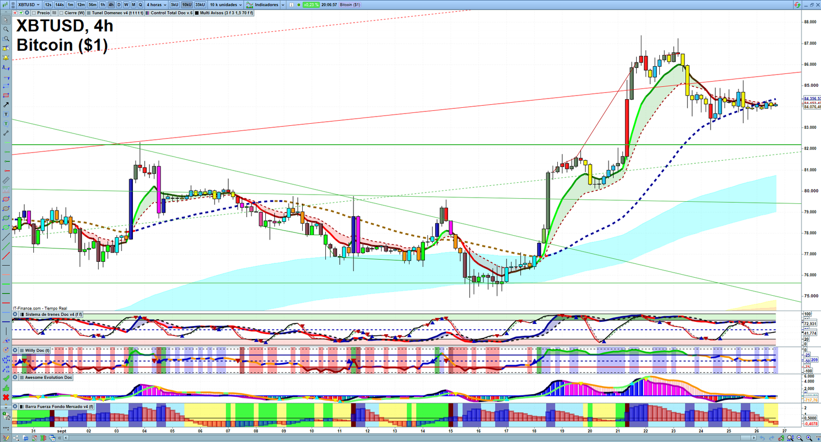 Bitcoin H4 technical analysis chart showing short-term crypto market structure and intraday price action
